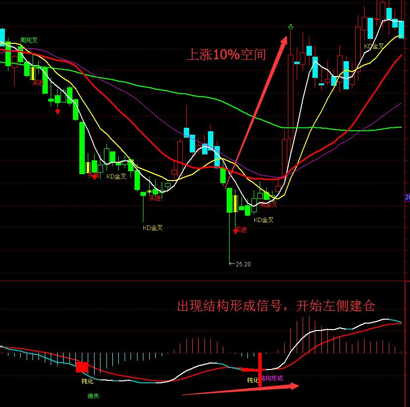 通達信MACD徐小明定量結(jié)構(gòu)指標(biāo)公式