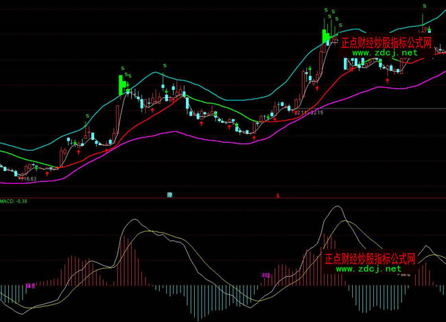 ͨ_(d)MACD(zhn)_hٱP(pn)ָ(bio)ʽ