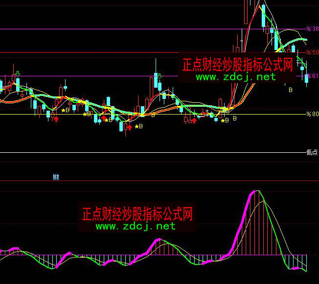 ͨ_(d)žW(wng)MACD(zhn)Iuָ(bio)ʽ