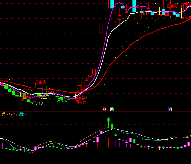 ͨ_(d)׃MACD+K(xin)Dָ(bio)ʽ