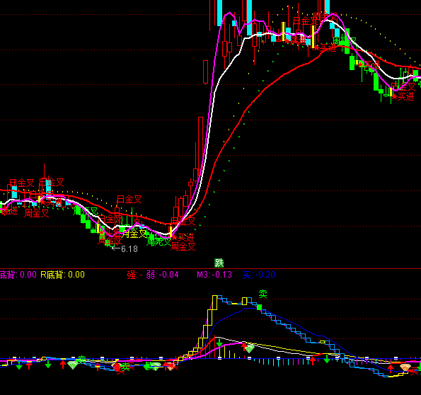 ͨ_(d)MACDָ(bio)ʽ